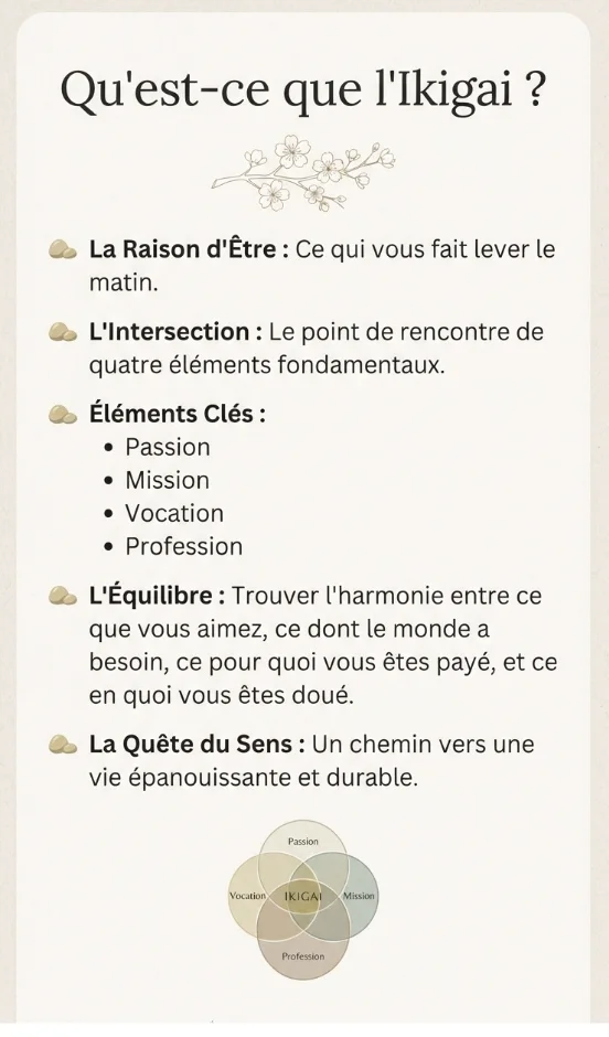 Infographie Pinterest explicative intitulée "Qu'est-ce que l'Ikigai ?", détaillant les clés de la raison d'être, l'équilibre entre passion, mission, vocation et profession, et la quête du sens au quotidien.